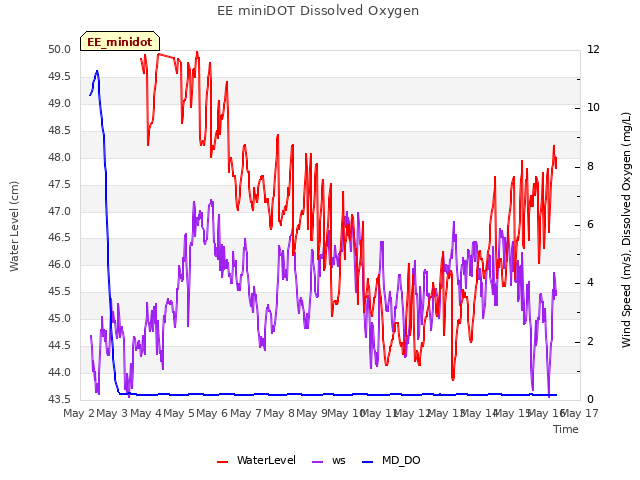 plot of EE miniDOT Dissolved Oxygen