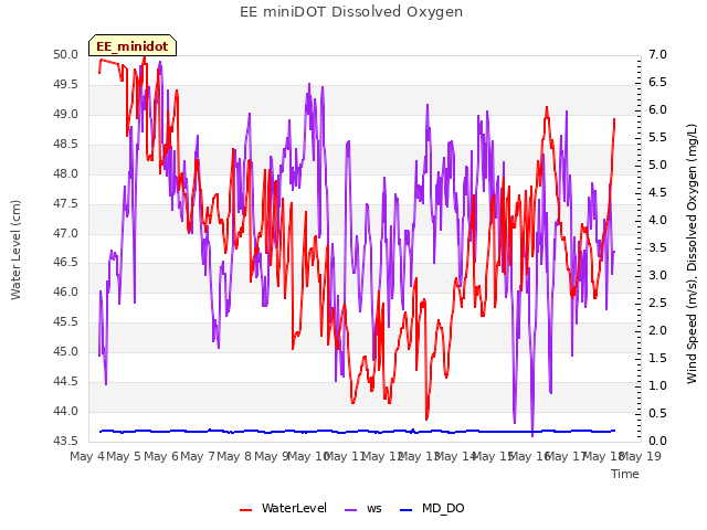 plot of EE miniDOT Dissolved Oxygen