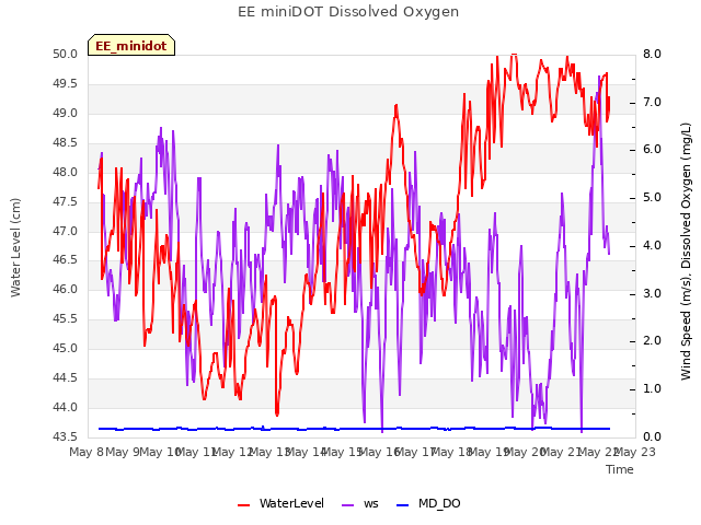 plot of EE miniDOT Dissolved Oxygen