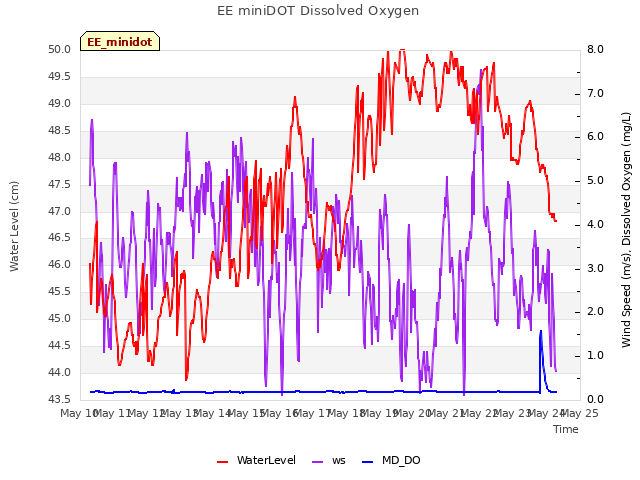 plot of EE miniDOT Dissolved Oxygen