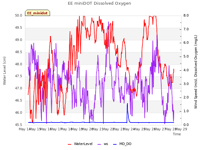 plot of EE miniDOT Dissolved Oxygen