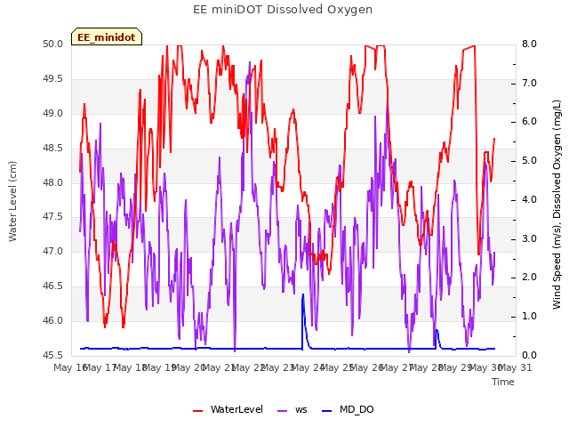 plot of EE miniDOT Dissolved Oxygen