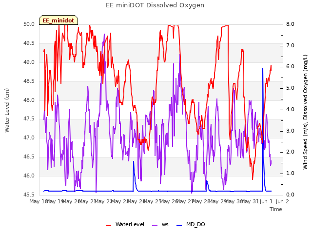 plot of EE miniDOT Dissolved Oxygen