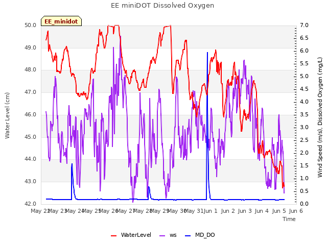 plot of EE miniDOT Dissolved Oxygen