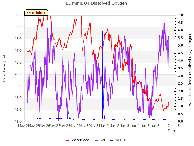 plot of EE miniDOT Dissolved Oxygen
