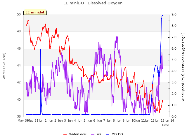 plot of EE miniDOT Dissolved Oxygen