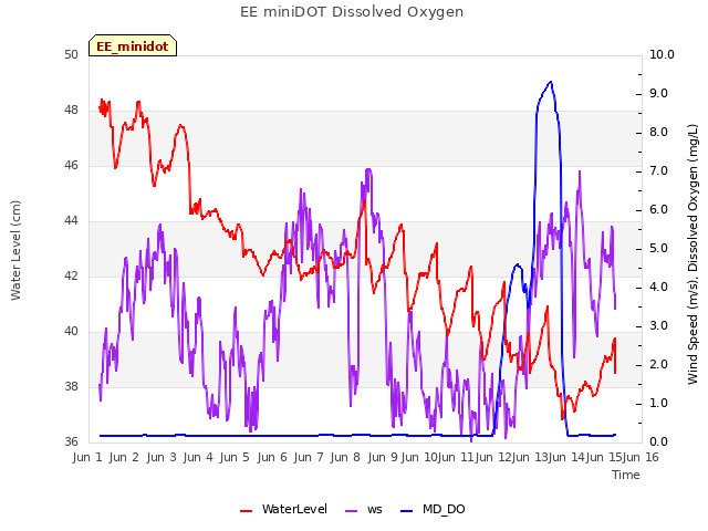 plot of EE miniDOT Dissolved Oxygen