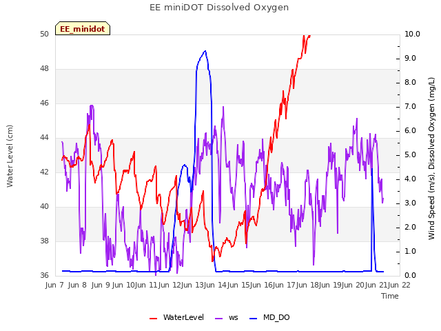 plot of EE miniDOT Dissolved Oxygen