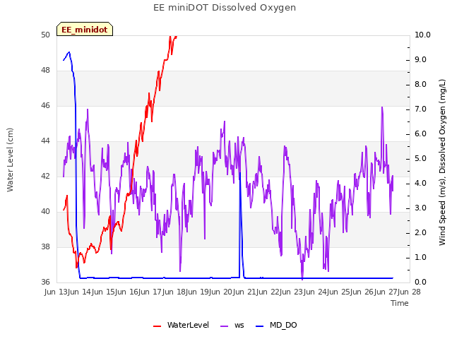 plot of EE miniDOT Dissolved Oxygen