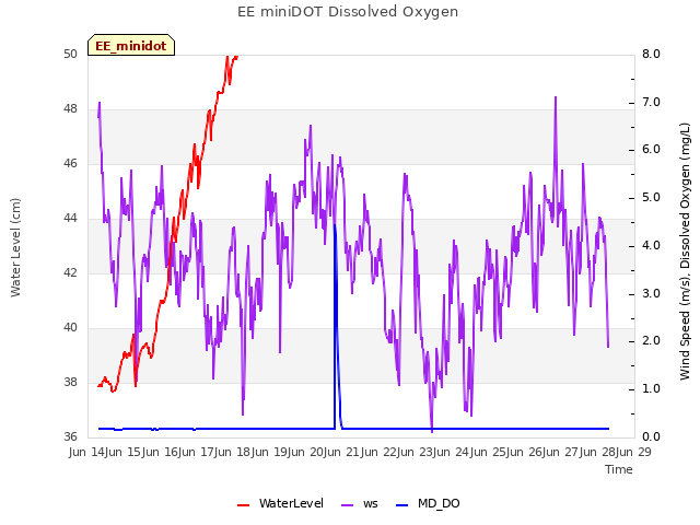 plot of EE miniDOT Dissolved Oxygen