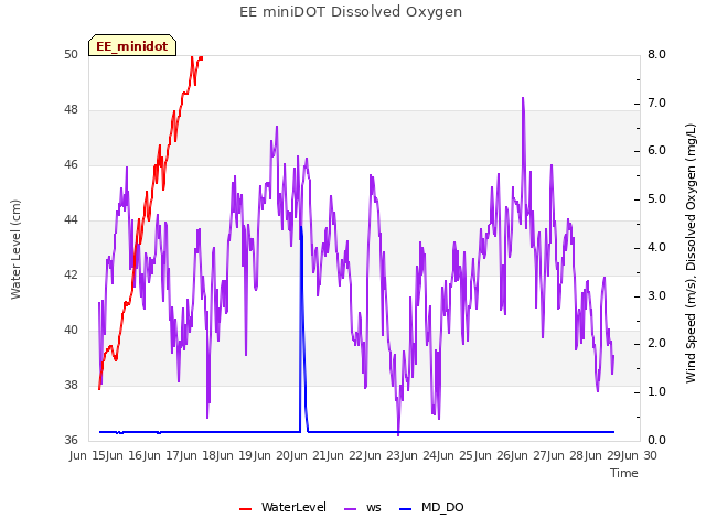plot of EE miniDOT Dissolved Oxygen