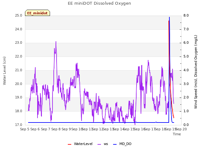 plot of EE miniDOT Dissolved Oxygen