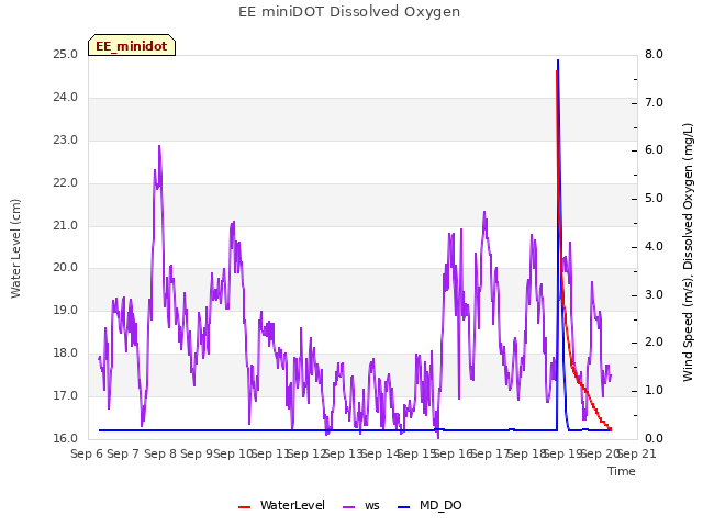 plot of EE miniDOT Dissolved Oxygen