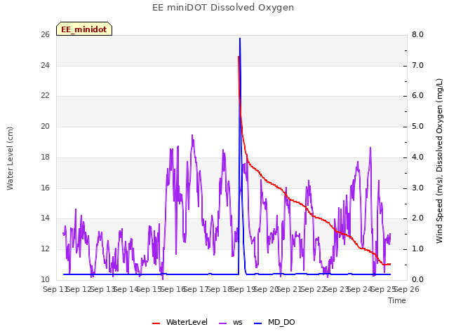 plot of EE miniDOT Dissolved Oxygen