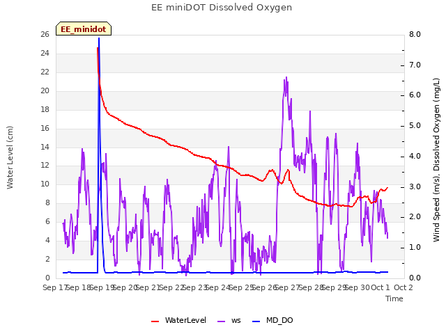 plot of EE miniDOT Dissolved Oxygen