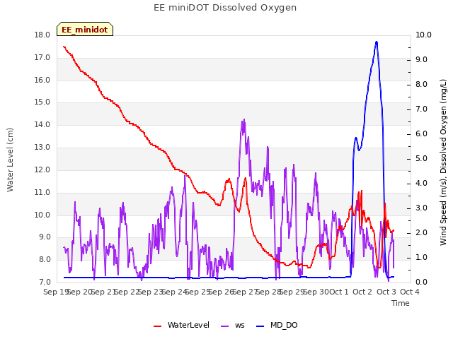 plot of EE miniDOT Dissolved Oxygen