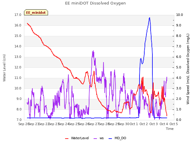 plot of EE miniDOT Dissolved Oxygen