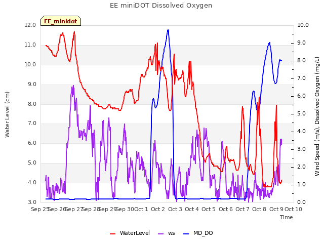 plot of EE miniDOT Dissolved Oxygen