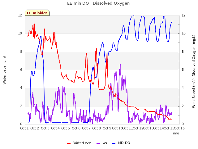 plot of EE miniDOT Dissolved Oxygen
