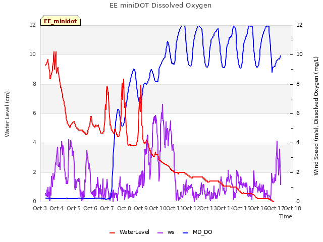 plot of EE miniDOT Dissolved Oxygen