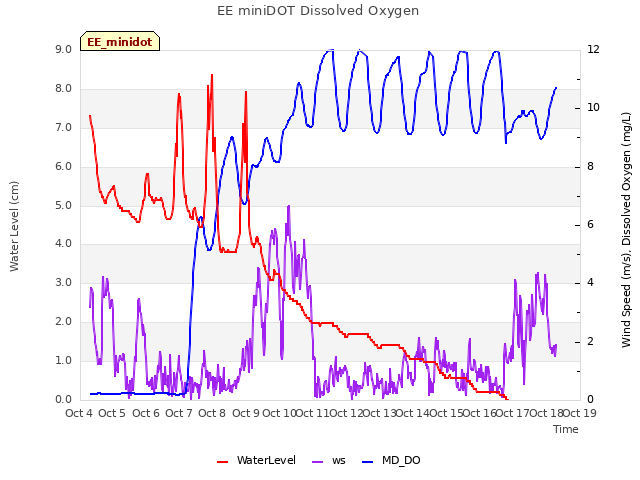 plot of EE miniDOT Dissolved Oxygen