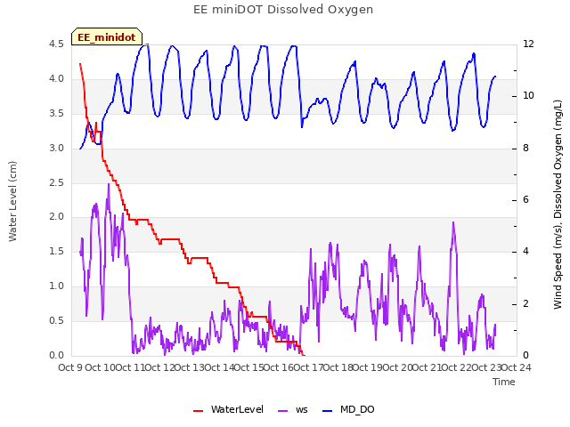 plot of EE miniDOT Dissolved Oxygen