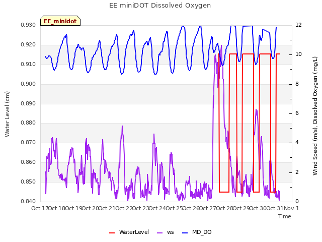 plot of EE miniDOT Dissolved Oxygen