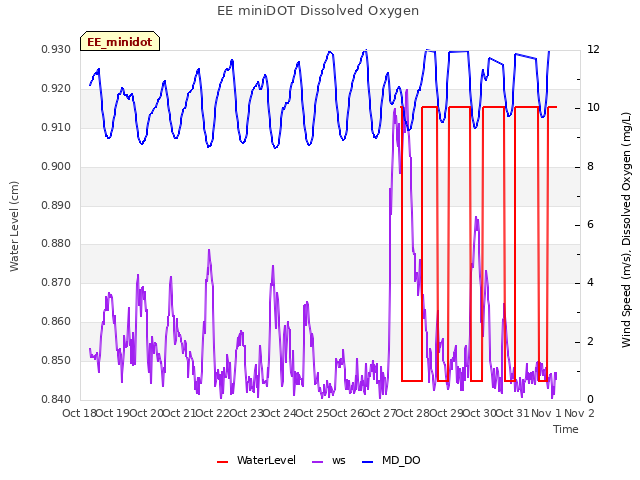 plot of EE miniDOT Dissolved Oxygen