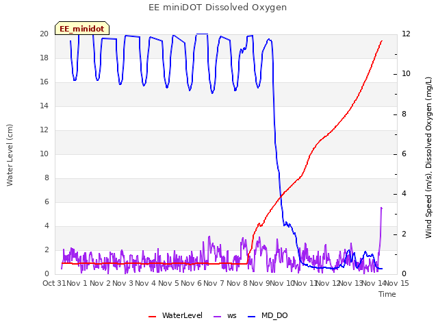 plot of EE miniDOT Dissolved Oxygen