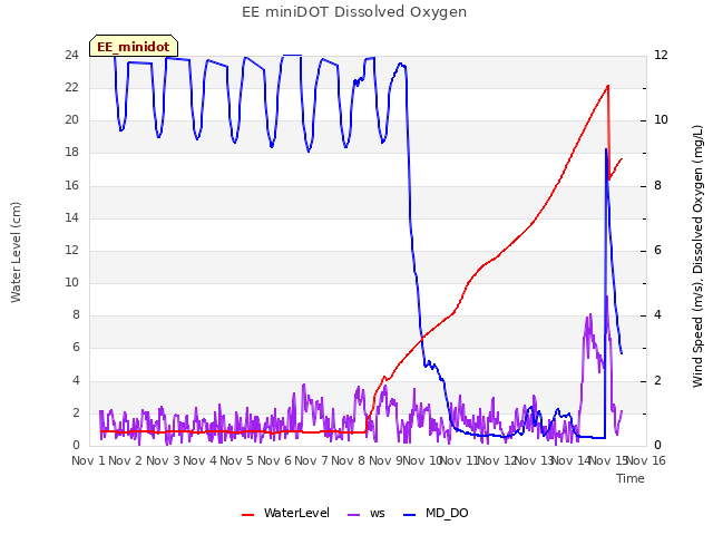 plot of EE miniDOT Dissolved Oxygen