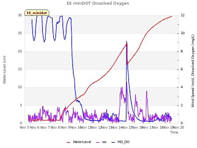 plot of EE miniDOT Dissolved Oxygen