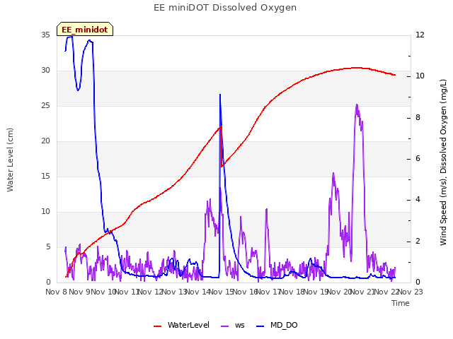 plot of EE miniDOT Dissolved Oxygen