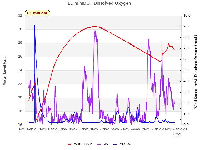 plot of EE miniDOT Dissolved Oxygen