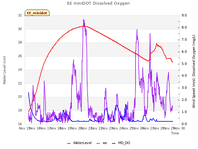 plot of EE miniDOT Dissolved Oxygen