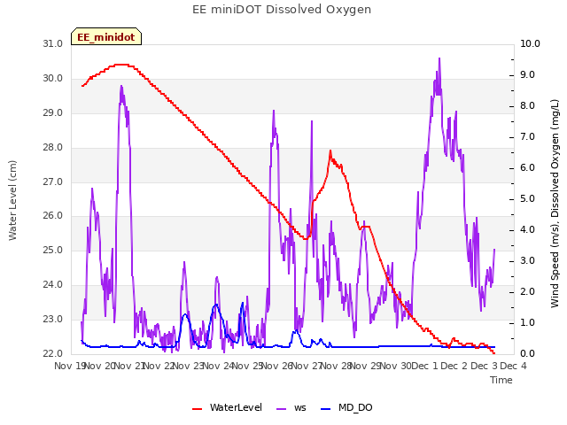 plot of EE miniDOT Dissolved Oxygen