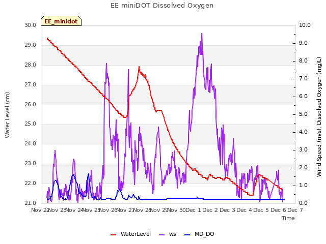 plot of EE miniDOT Dissolved Oxygen