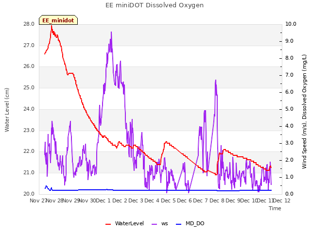 plot of EE miniDOT Dissolved Oxygen