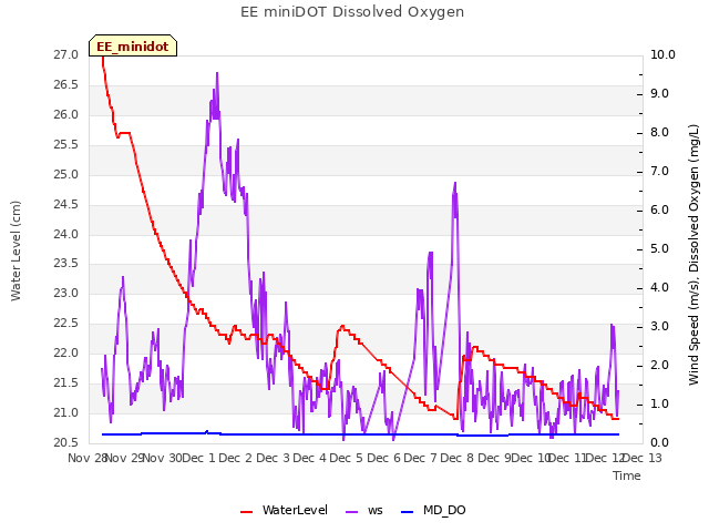 plot of EE miniDOT Dissolved Oxygen