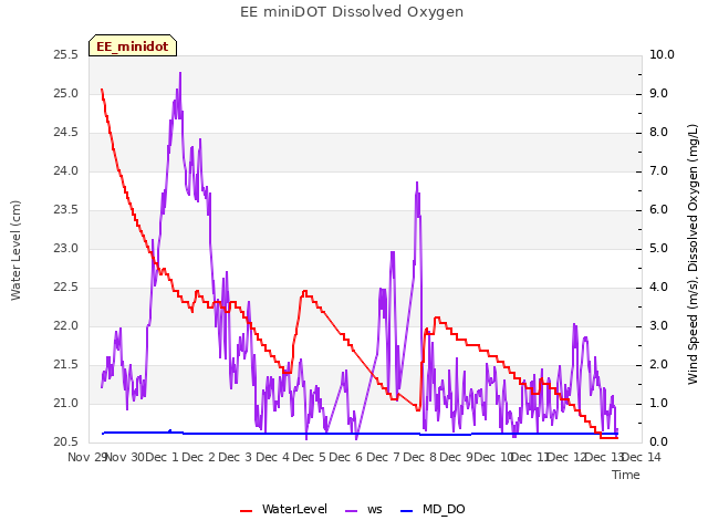 plot of EE miniDOT Dissolved Oxygen