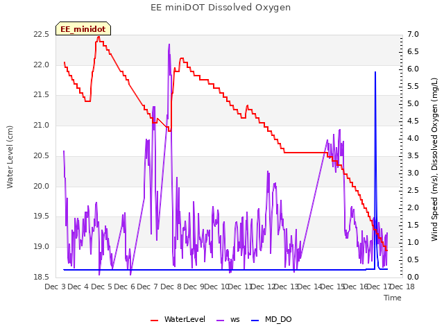 plot of EE miniDOT Dissolved Oxygen