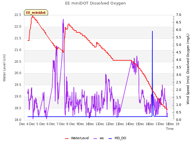 plot of EE miniDOT Dissolved Oxygen