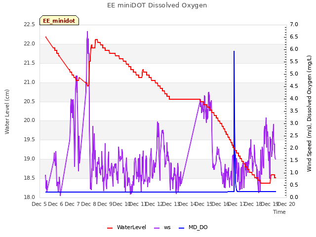 plot of EE miniDOT Dissolved Oxygen