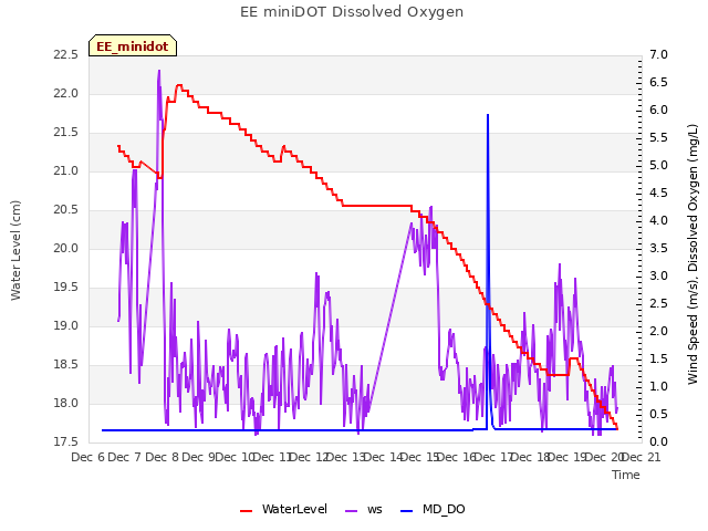 plot of EE miniDOT Dissolved Oxygen