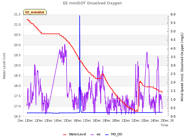 plot of EE miniDOT Dissolved Oxygen