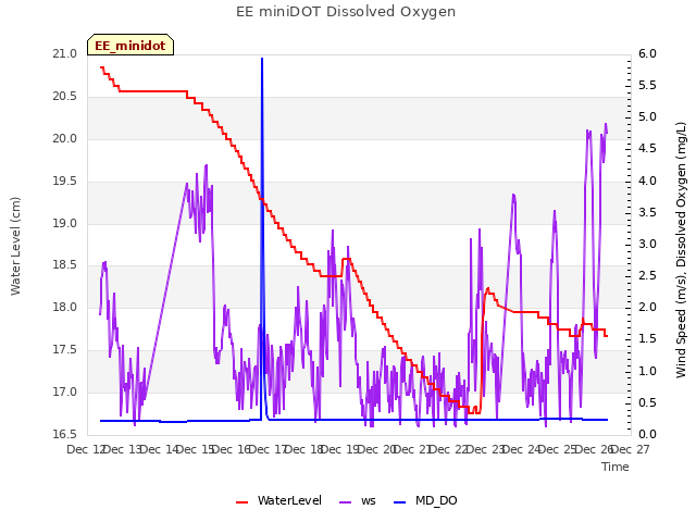 plot of EE miniDOT Dissolved Oxygen