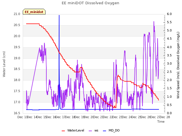 plot of EE miniDOT Dissolved Oxygen