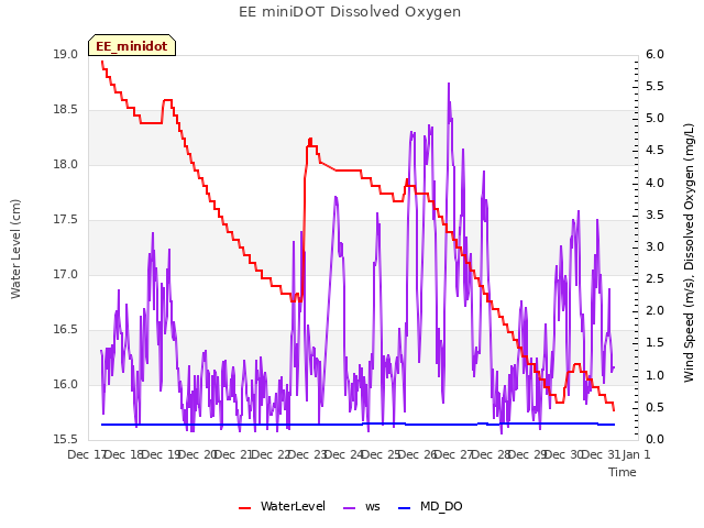 plot of EE miniDOT Dissolved Oxygen