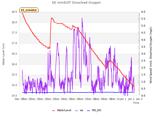 plot of EE miniDOT Dissolved Oxygen