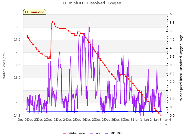 plot of EE miniDOT Dissolved Oxygen