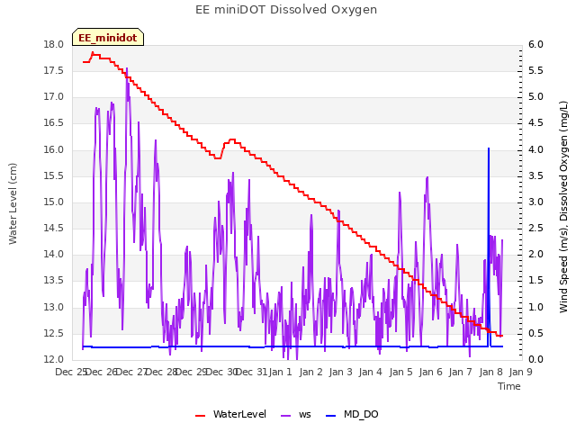 plot of EE miniDOT Dissolved Oxygen